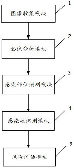 一種基于大數(shù)據(jù)分析的血液科臨床感染源檢測(cè)系統(tǒng)及方法