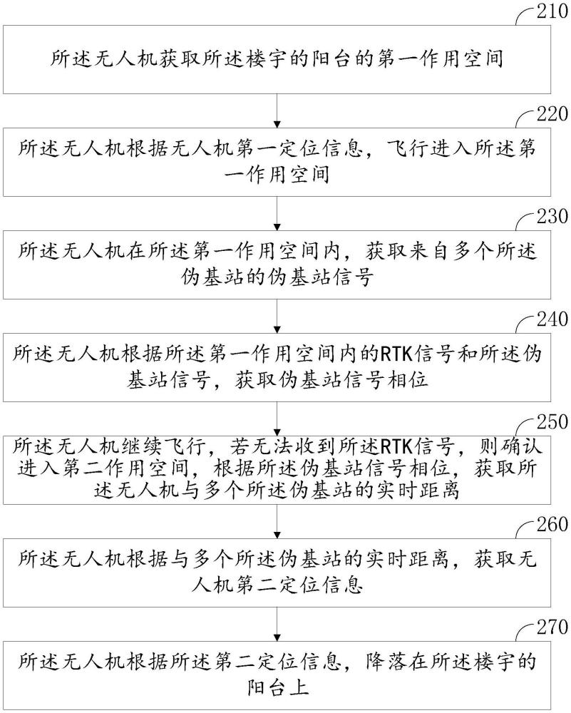 無(wú)人機(jī)配送方法及無(wú)人機(jī)與流程