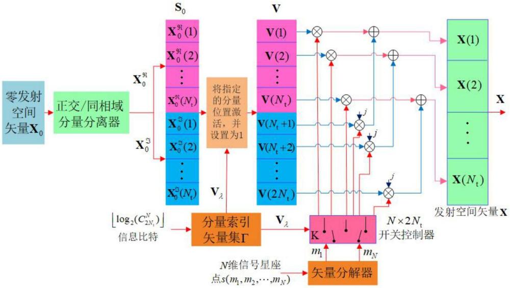 一種二維正交空間維度中增大分量索引自由度的方法