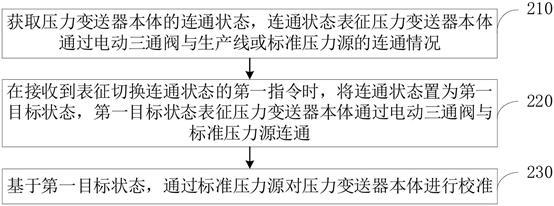 壓力變送器校準(zhǔn)方法、裝置、電子設(shè)備及程序產(chǎn)品與流程