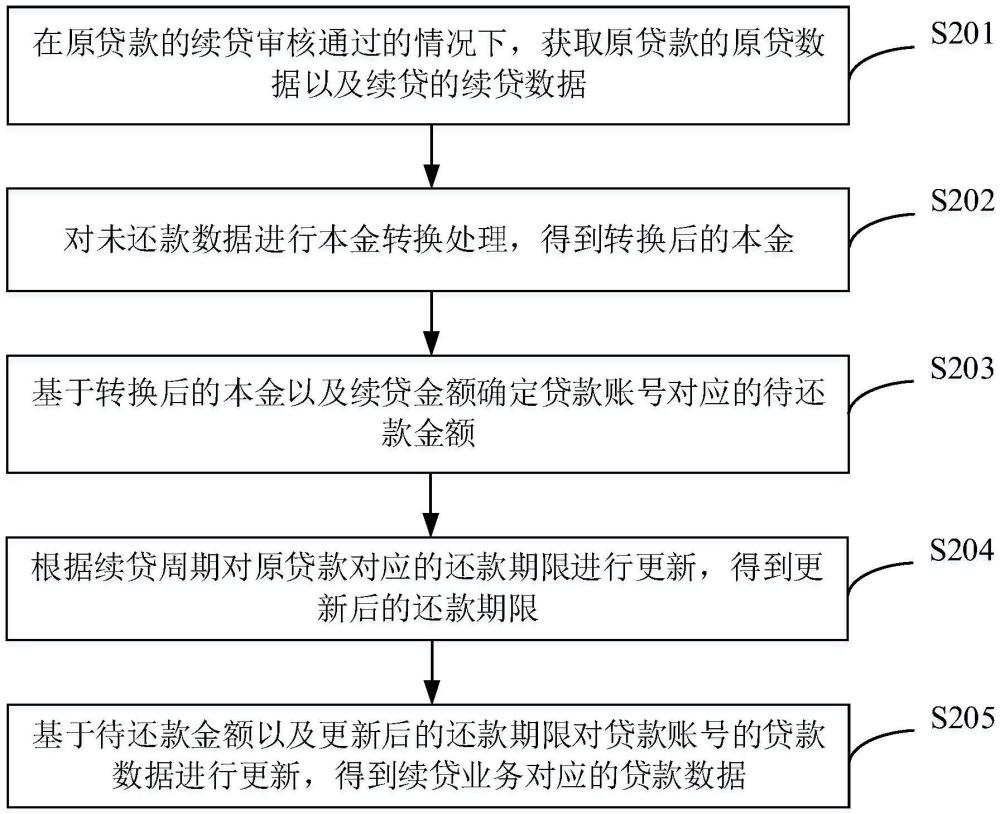 續(xù)貸業(yè)務(wù)的處理方法、裝置、電子設(shè)備、存儲介質(zhì)及產(chǎn)品與流程