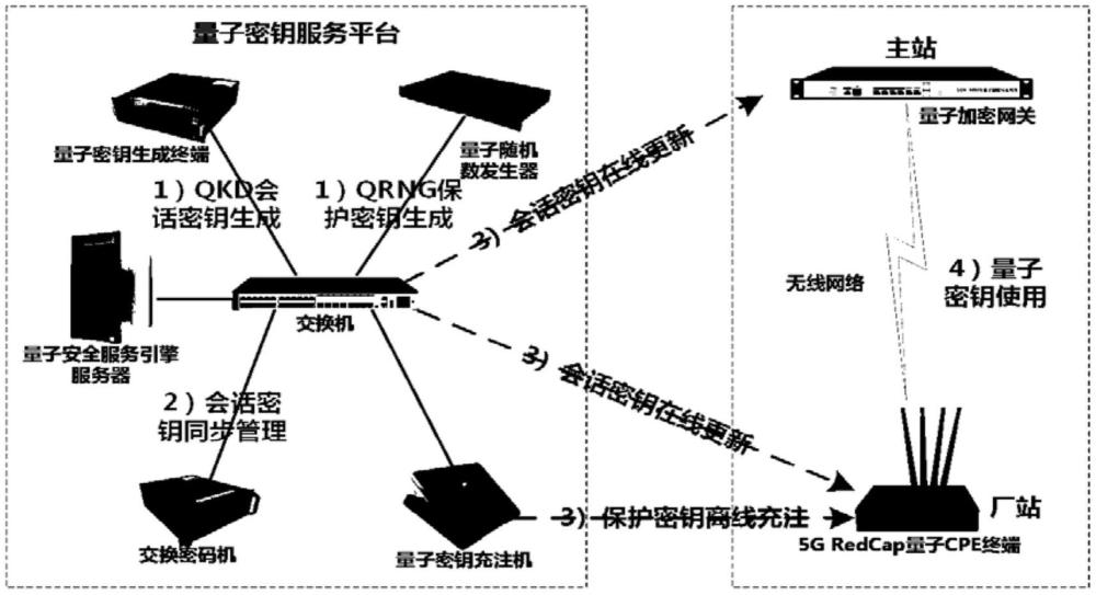 一種基于RedCap的5G量子加密通信方法及裝置與流程