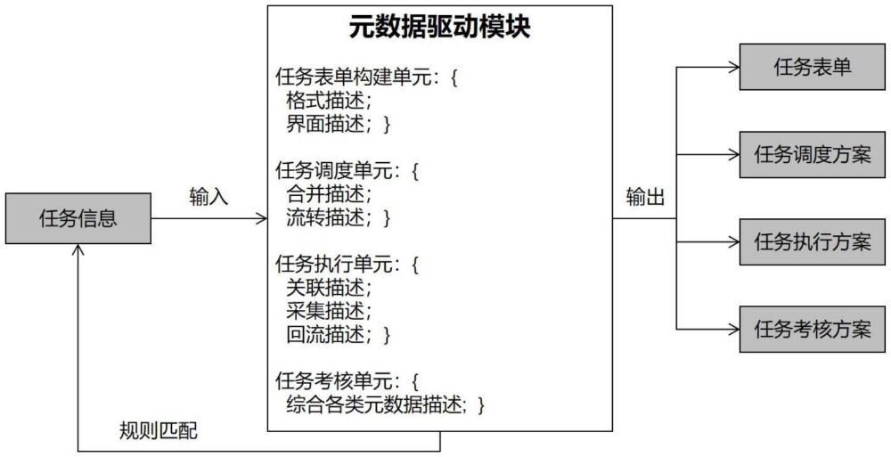 一種基于元數(shù)據(jù)驅(qū)動(dòng)的任務(wù)管理方法和系統(tǒng)與流程