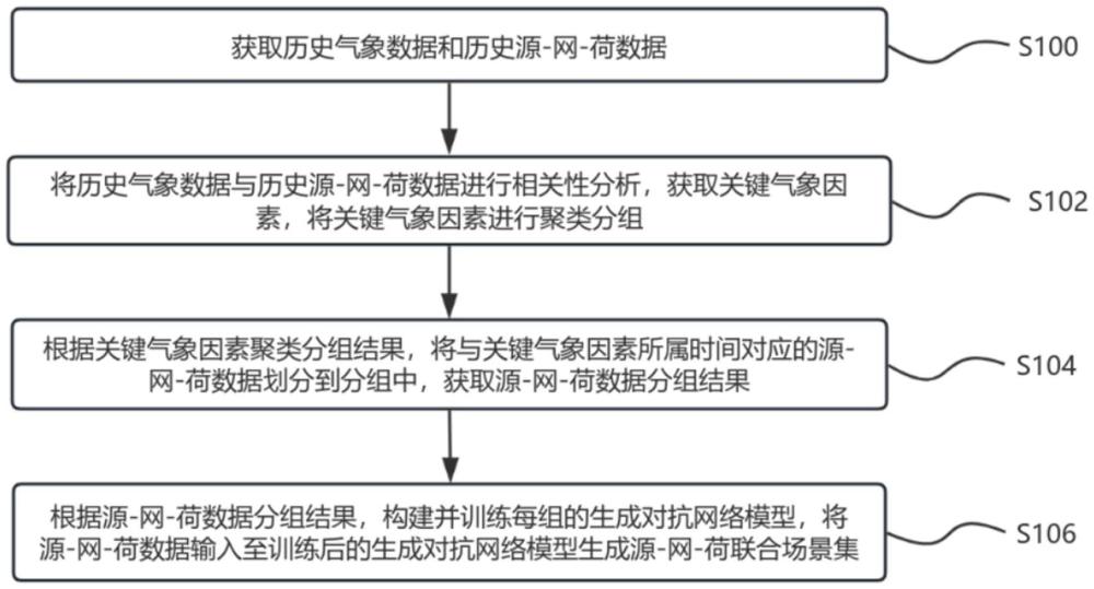 一種計及氣象耦合因素的源-網(wǎng)-荷聯(lián)合場景生成方法及系統(tǒng)與流程