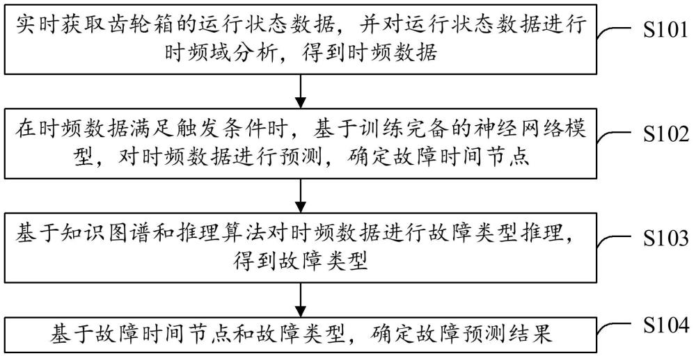 一種齒輪箱故障預測方法及系統(tǒng)