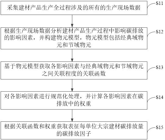 基于物元模型的碳排放因子測(cè)評(píng)方法、裝置及電子設(shè)備與流程