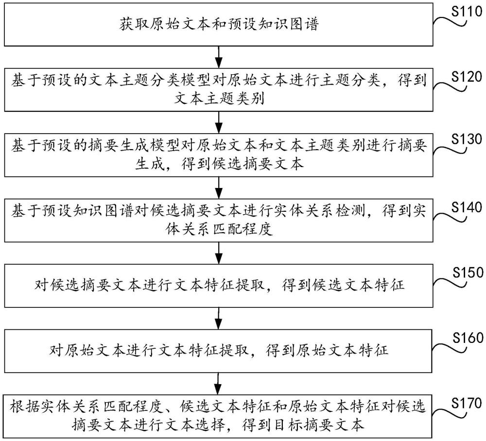 文本摘要生成方法和裝置、電子設備及存儲介質與流程