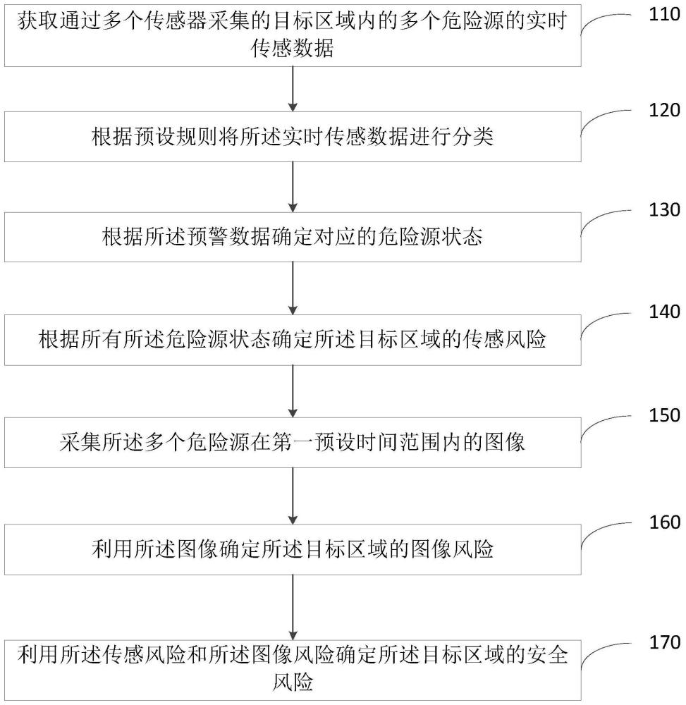 安全風(fēng)險(xiǎn)確定方法、裝置、計(jì)算機(jī)設(shè)備及可讀存儲(chǔ)介質(zhì)與流程