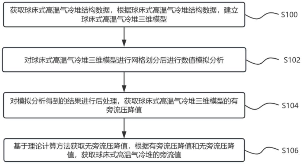 一種用于球床式高溫氣冷堆旁流評價的壓降分析方法及系統(tǒng)與流程