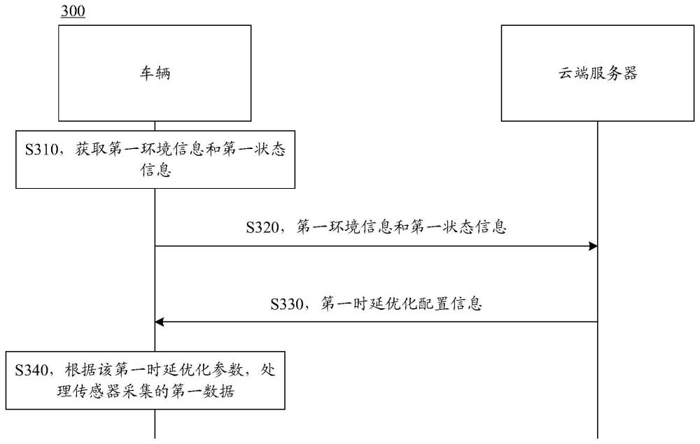 數(shù)據(jù)處理方法、裝置和車輛與流程