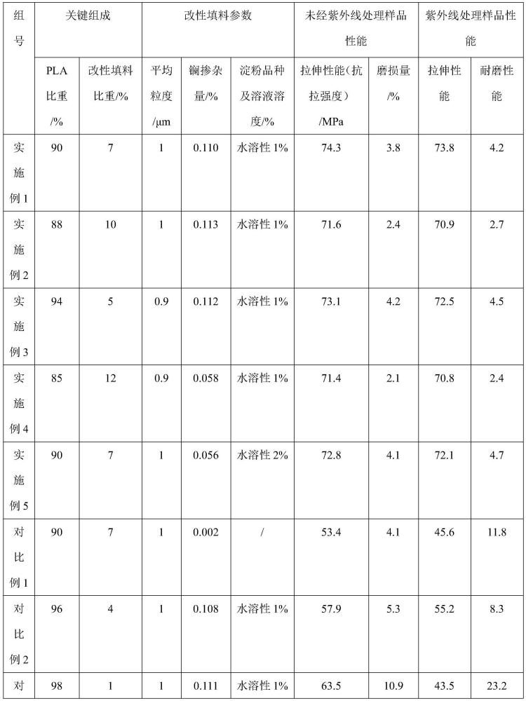 一種用于3D打印機(jī)耗材的PLA復(fù)合材料及其制備方法與流程