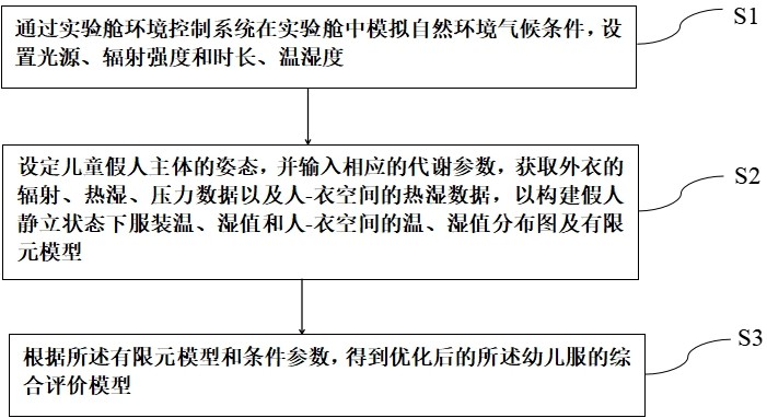 一種幼兒服裝舒適度測量系統(tǒng)及方法與流程