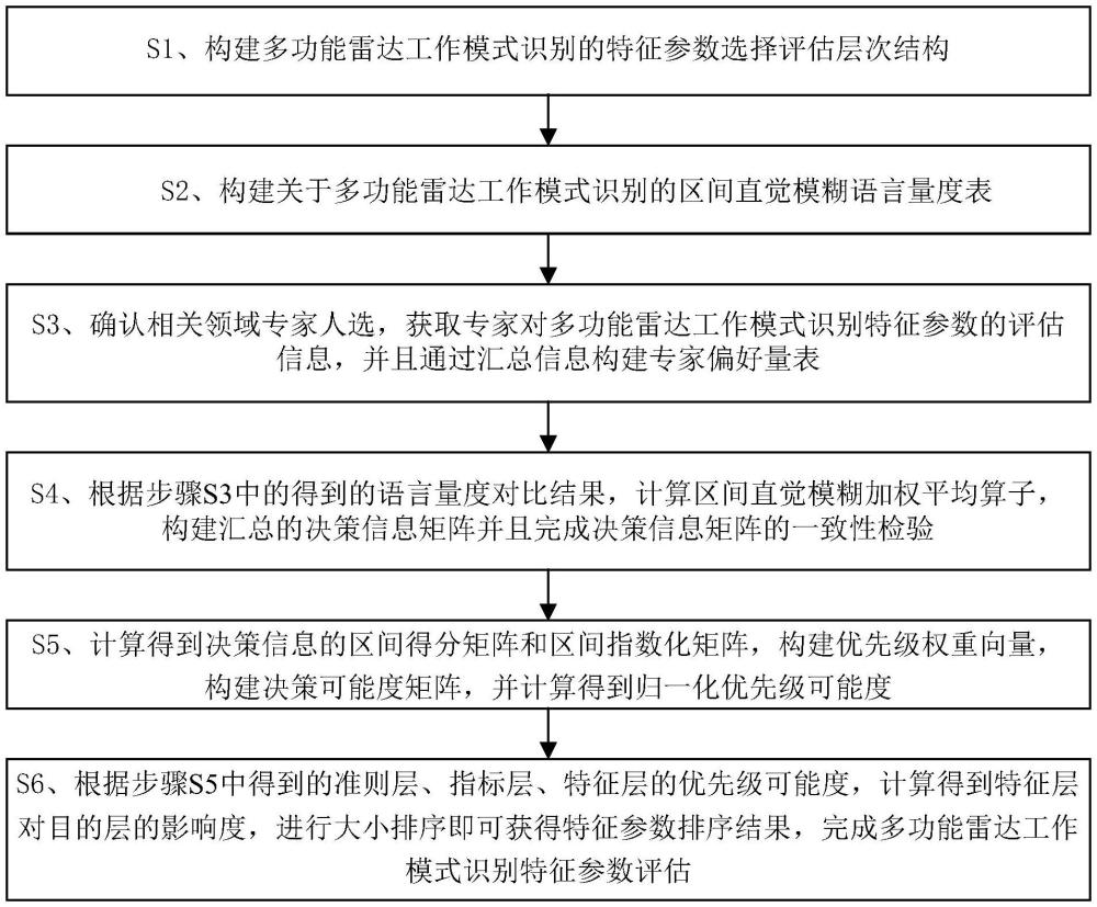 一種面向多功能雷達(dá)工作模式識(shí)別的特征參數(shù)評(píng)估方法