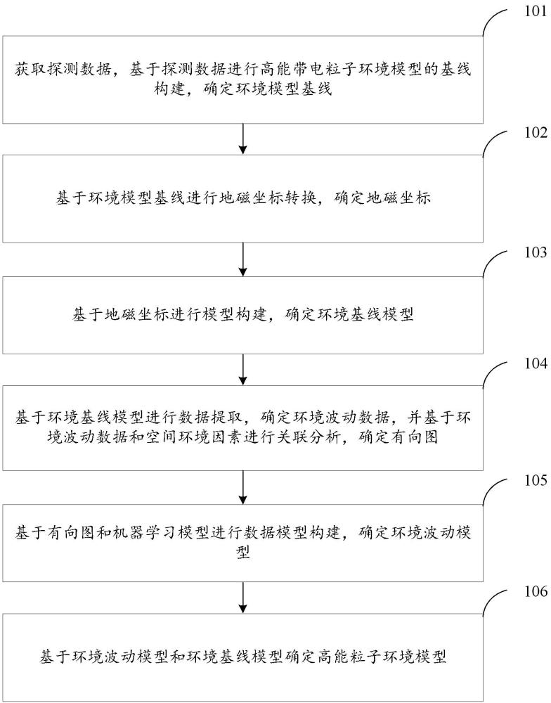 基于機(jī)器學(xué)習(xí)高能帶電粒子環(huán)境模型構(gòu)建方法及裝置與流程