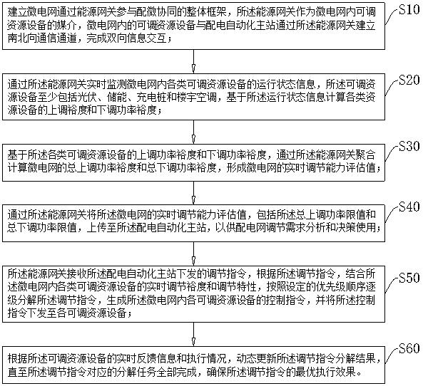 支撐配微協(xié)同的微電網能源網關聚合和分解方法、裝置、設備及介質與流程