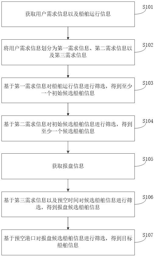 基于四步漏斗過濾法的高效找船方法、裝置、設(shè)備及介質(zhì)與流程