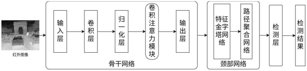 基于卷積注意力的紅外目標(biāo)檢測方法及模型