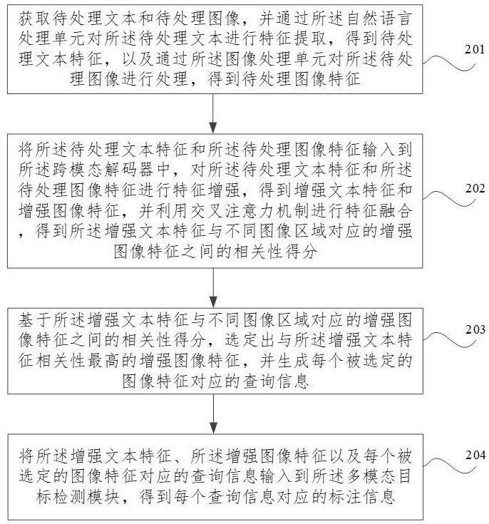 多模態(tài)自動標注方法、裝置、存儲介質(zhì)及電子設(shè)備與流程