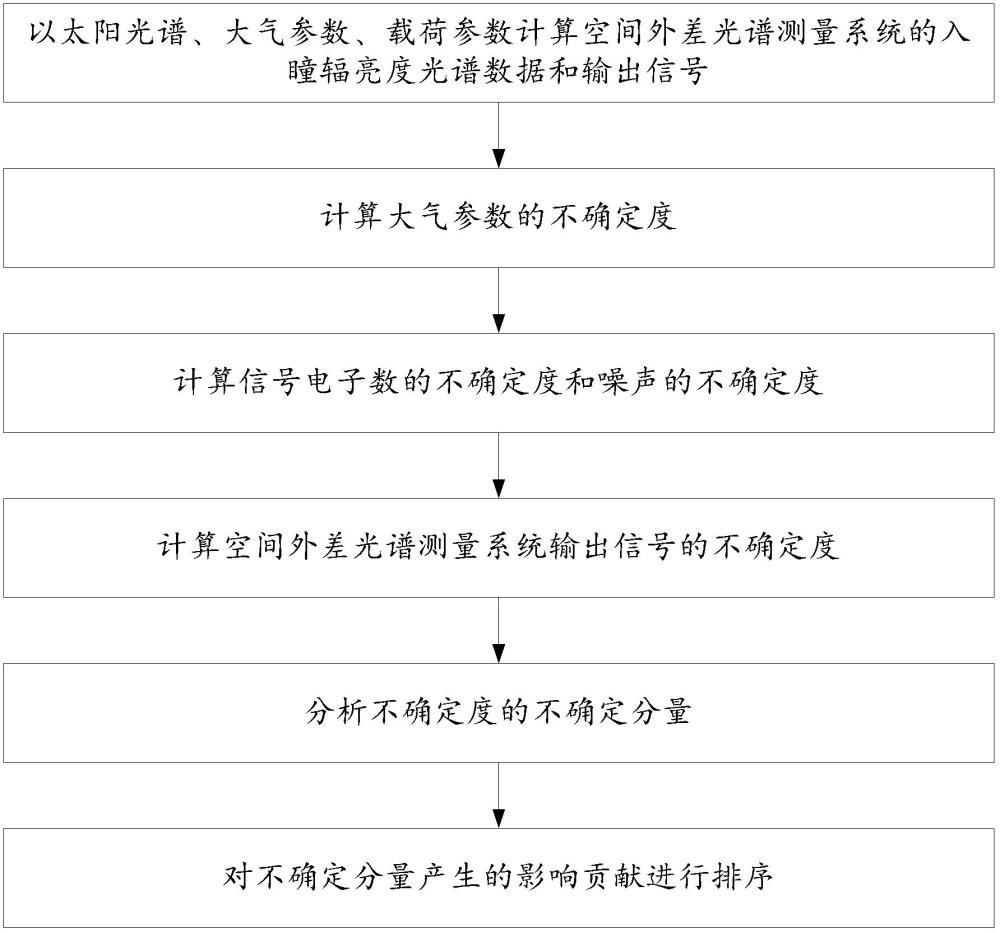 一種空間外差光譜測(cè)量中的不確定度傳播評(píng)定方法與流程