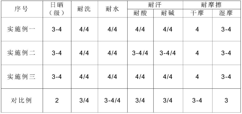 一種提高植物染色拼色色牢度的染色工藝的制作方法