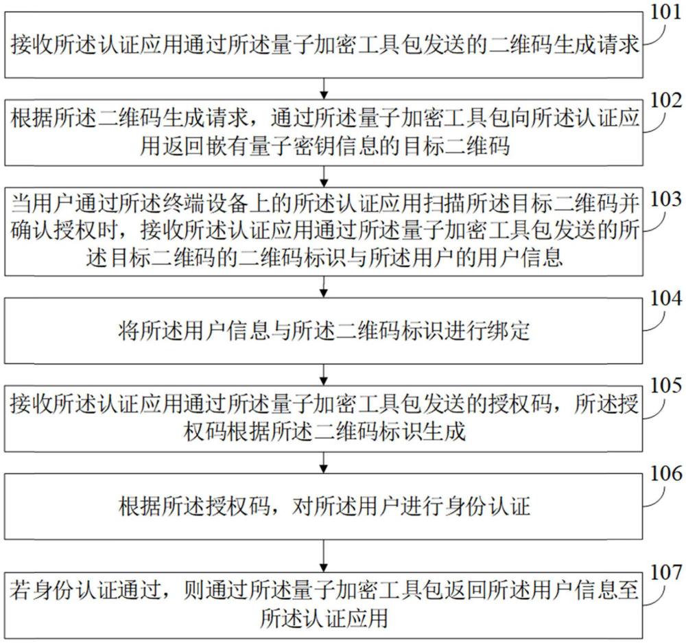 量子加密的身份認(rèn)證方法、裝置、設(shè)備和存儲(chǔ)介質(zhì)與流程