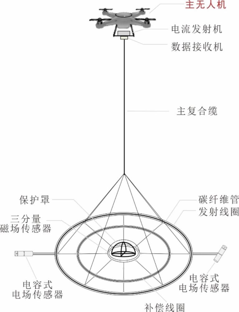 無人機(jī)陣列式航空多分量電場、磁場協(xié)同探測系統(tǒng)及探測方法