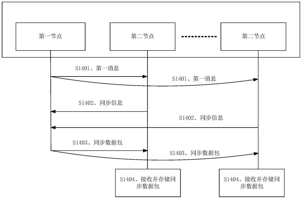 一種數(shù)據(jù)同步方法，節(jié)點及系統(tǒng)與流程