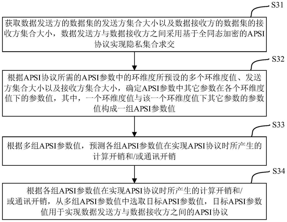 APSI參數(shù)選取方法、裝置、電子設(shè)備及存儲(chǔ)介質(zhì)