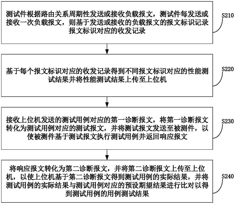 一種車輛自動化測試方法、裝置、電子設(shè)備及存儲介質(zhì)與流程