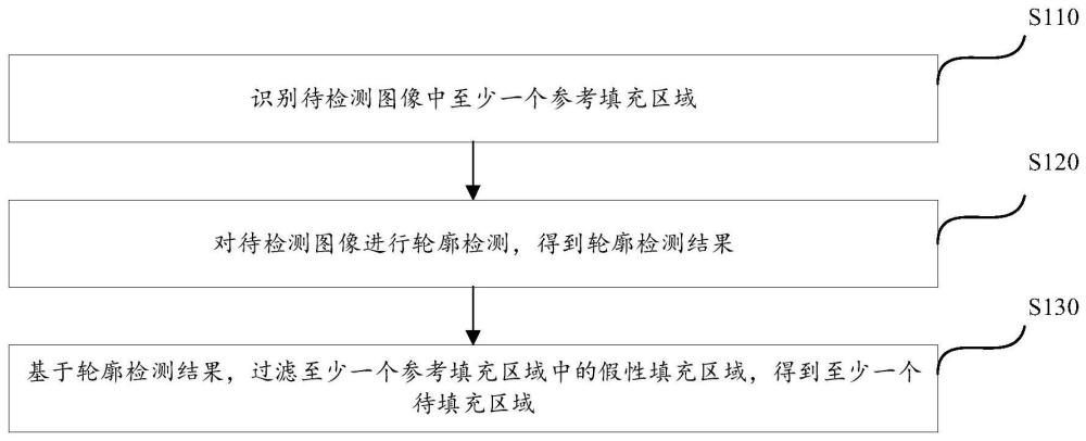 針對(duì)圖像的區(qū)域識(shí)別方法、裝置、介質(zhì)及設(shè)備與流程