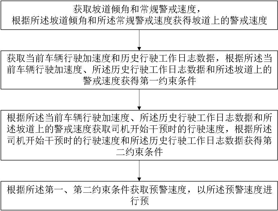 一種坡道上的行駛速度預(yù)警方法與系統(tǒng)與流程