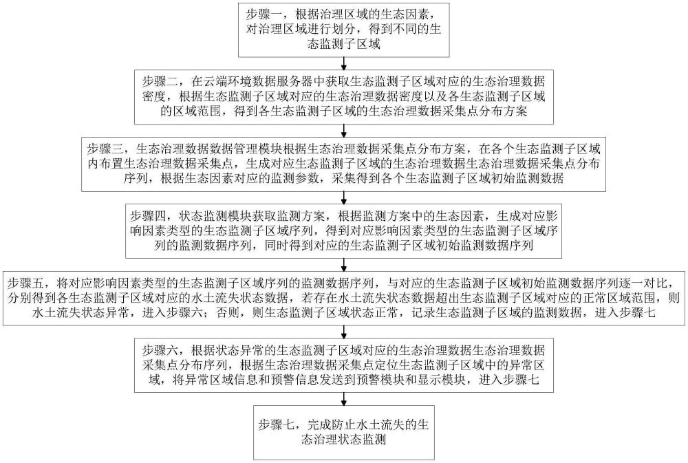 一種防止水土流失的生態(tài)治理系統(tǒng)及監(jiān)測方法與流程