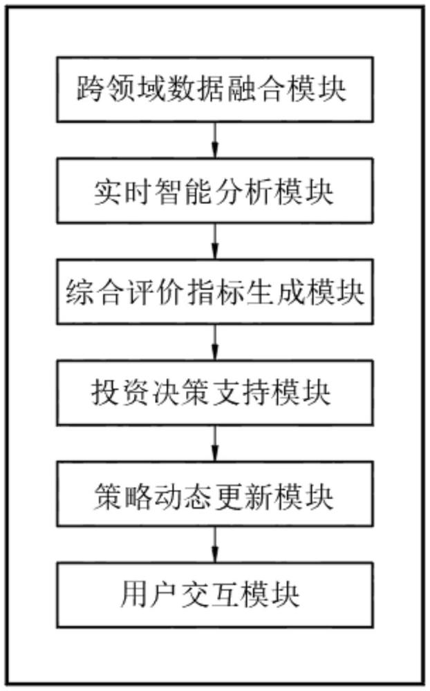 動(dòng)態(tài)電網(wǎng)投資效益評(píng)價(jià)與咨詢平臺(tái)的制作方法