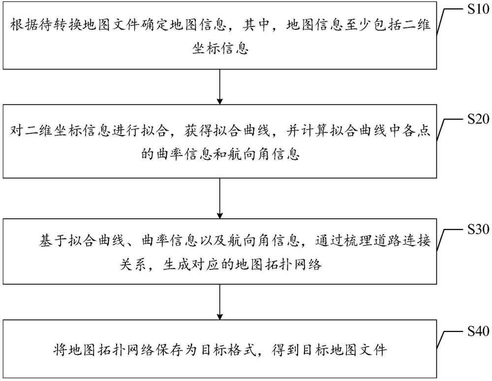 地圖數(shù)據(jù)格式轉(zhuǎn)換方法、裝置、電子設(shè)備、介質(zhì)及產(chǎn)品與流程