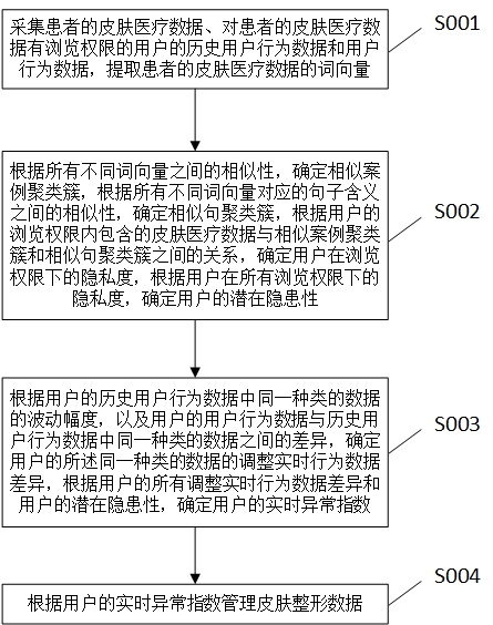 一種皮膚整形數(shù)據(jù)的智能管理方法與流程