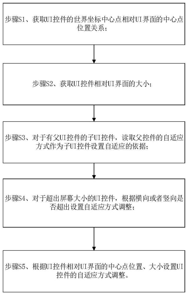 一種UI控件自適配的方法及其系統(tǒng)與流程