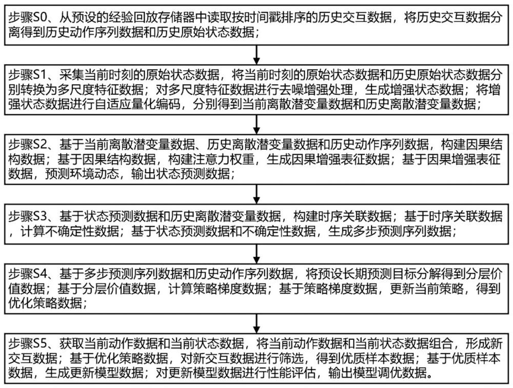 基于Transformer構(gòu)建樣本高效世界模型的方法及裝置與流程