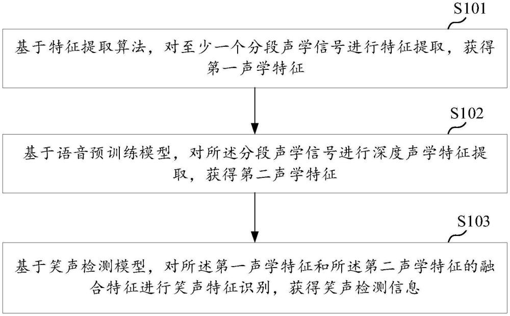 基于深度聲學(xué)特征的笑聲檢測方法、裝置、設(shè)備及介質(zhì)與流程