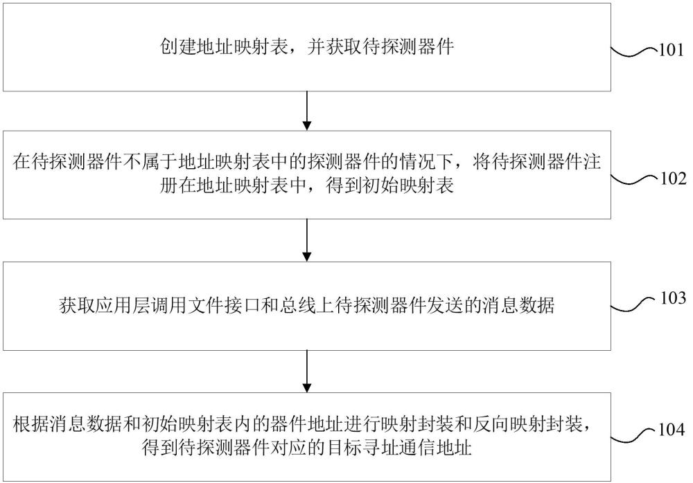 器件的地址確定方法、裝置、電子設(shè)備和存儲介質(zhì)與流程