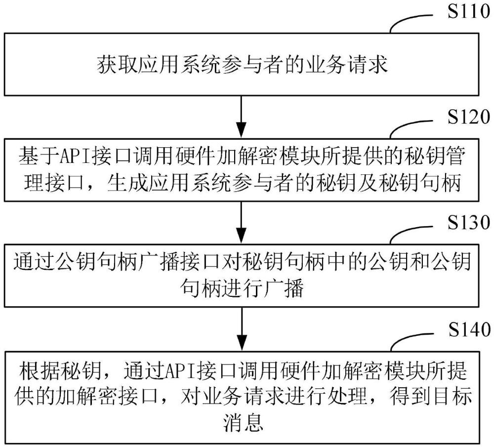 一種消息處理方法、裝置、設(shè)備及介質(zhì)與流程