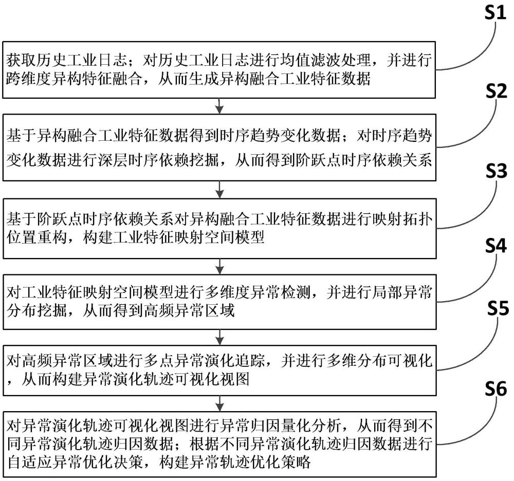 基于人工智能的工業(yè)數(shù)據(jù)處理方法及系統(tǒng)與流程