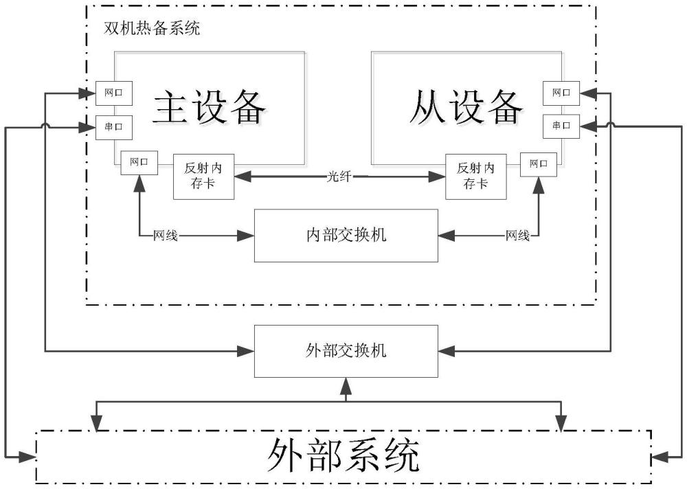 一種雙機熱備系統(tǒng)及雙機切換方法