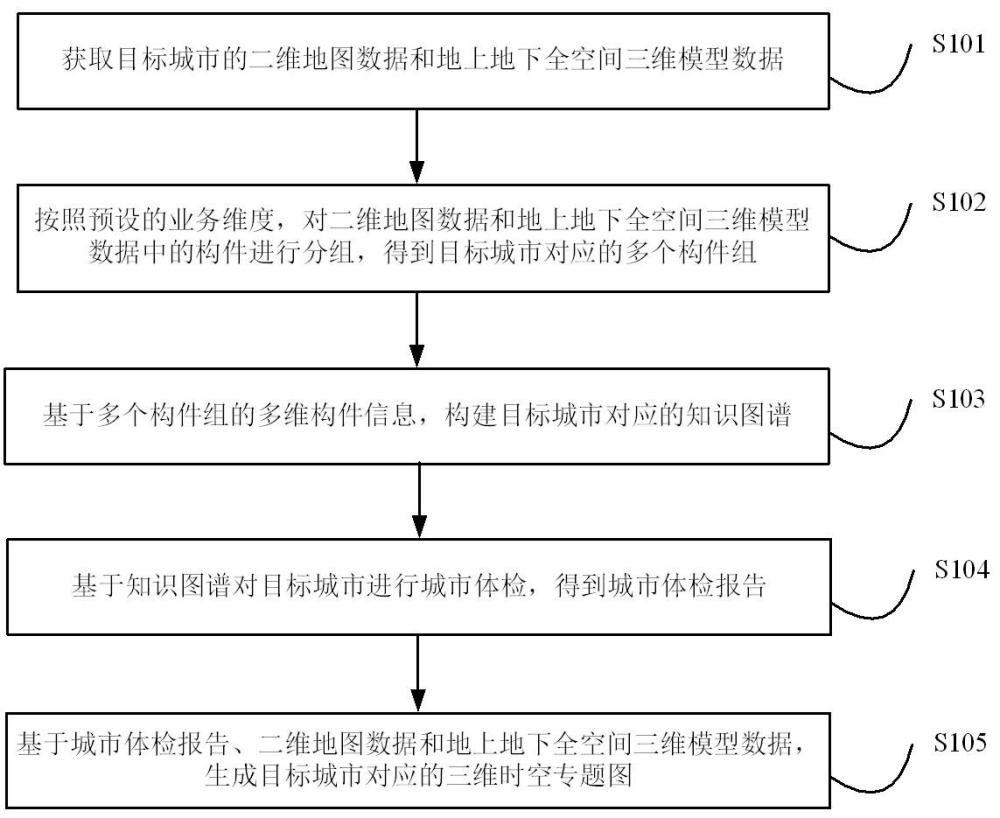 一種城市體檢方法、裝置及電子設(shè)備與流程