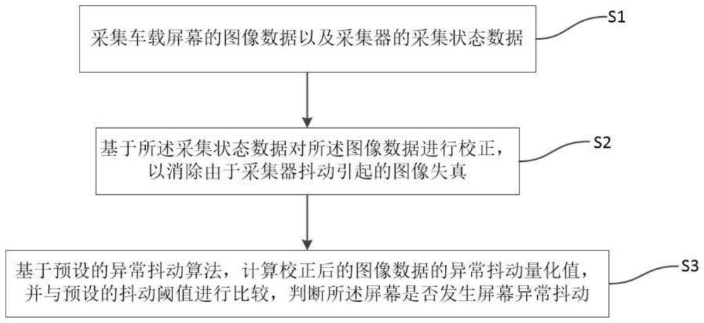 屏幕抖動(dòng)非侵入式檢測(cè)方法、系統(tǒng)及介質(zhì)與流程