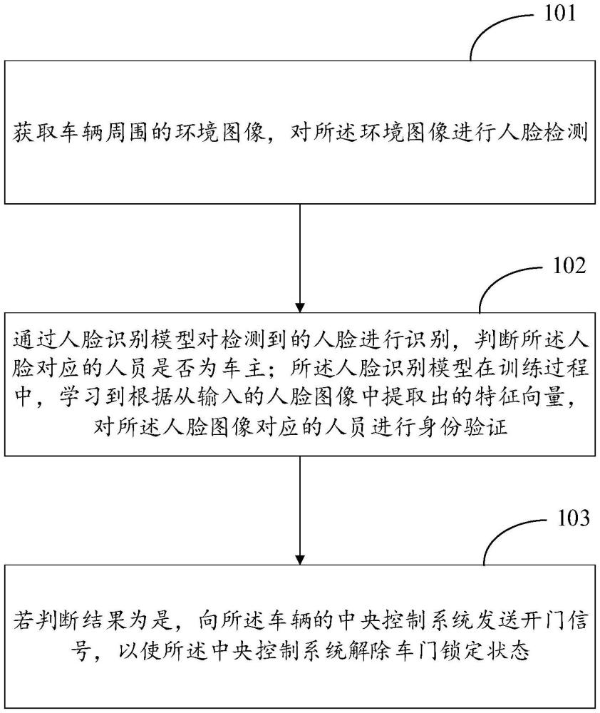 一種汽車控制方法、裝置、存儲(chǔ)介質(zhì)及設(shè)備與流程