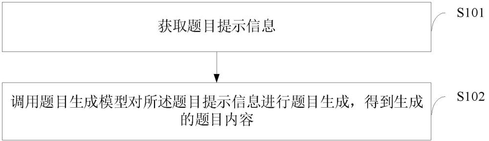 題目生成方法、裝置、設(shè)備、存儲(chǔ)介質(zhì)及芯片與流程