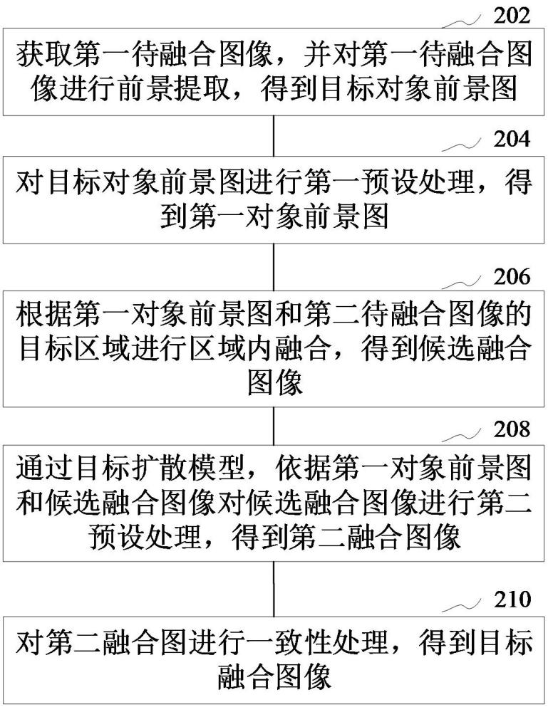 圖像融合方法、裝置、存儲介質(zhì)和程序產(chǎn)品與流程