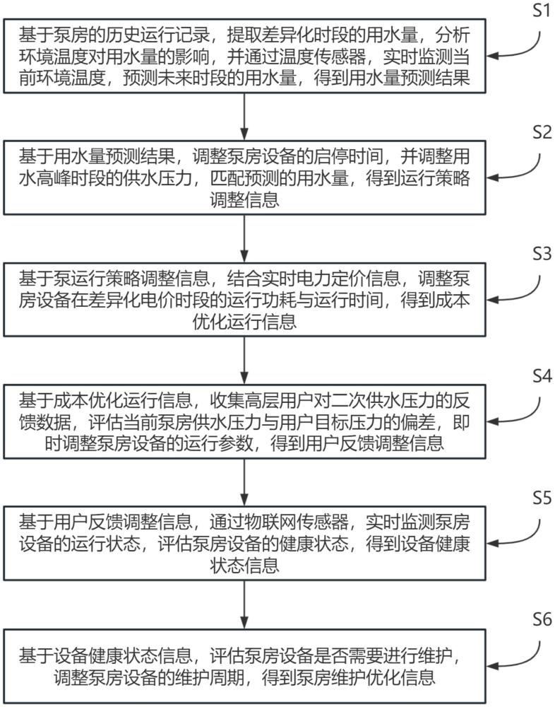 一種基于物聯(lián)網(wǎng)的二次供水智慧泵房管控方法及系統(tǒng)與流程