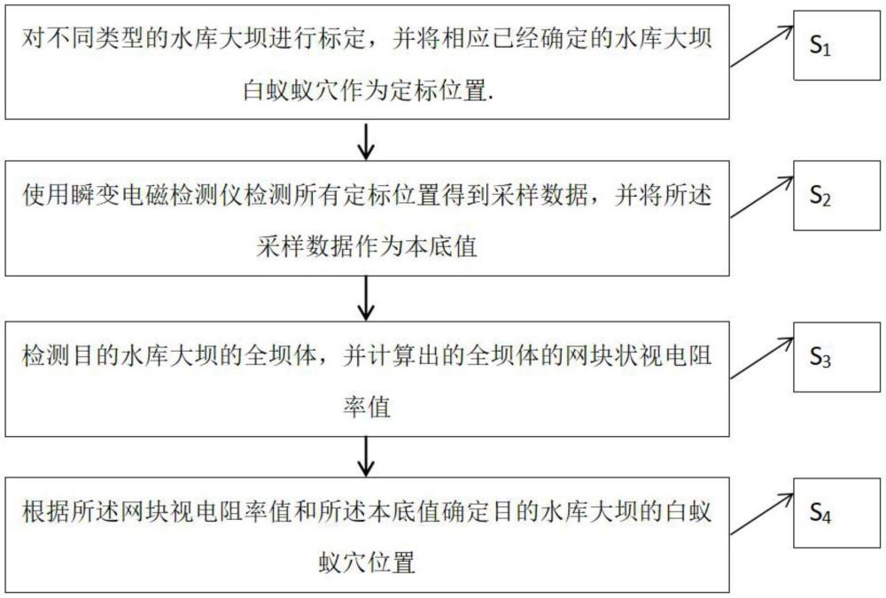 一種水庫大壩白蟻蟻穴的電阻率值能量線估算方法與流程