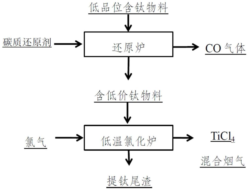 一種低價(jià)鈦低溫氯化生產(chǎn)TiCl4的方法與流程